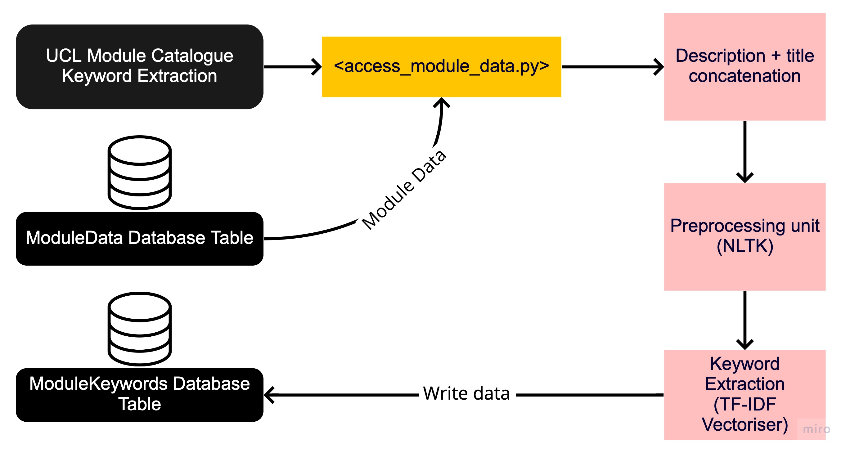 Module Keyword Extraction