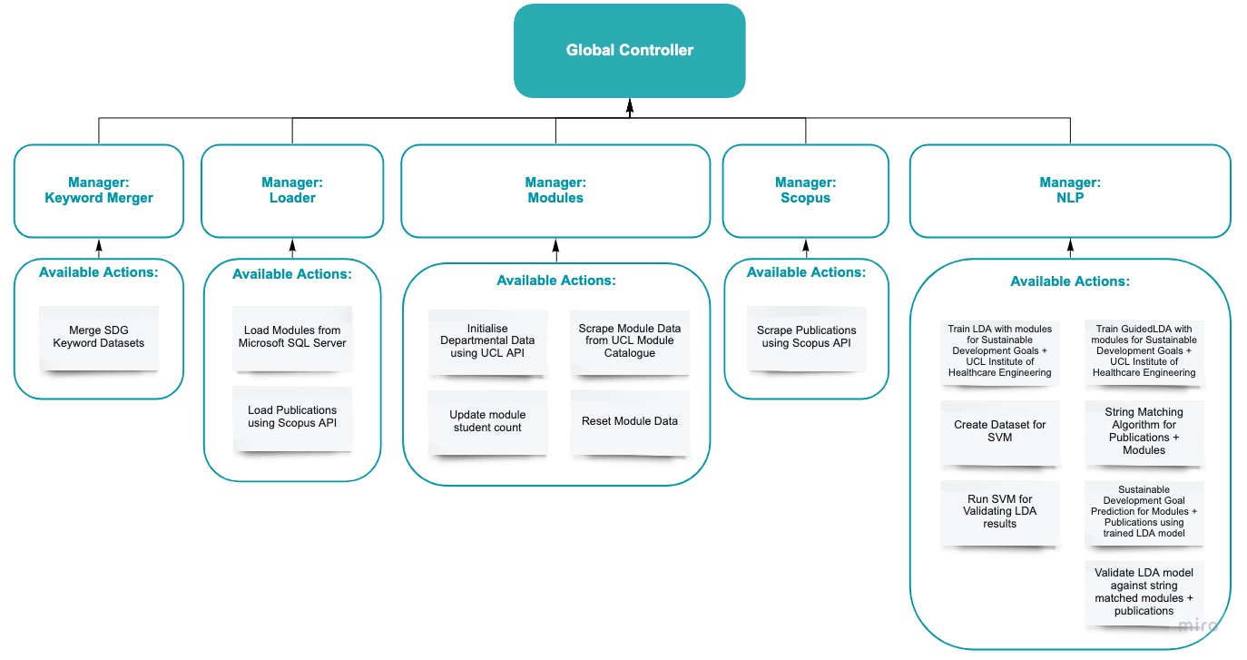 Server Communication Diagram