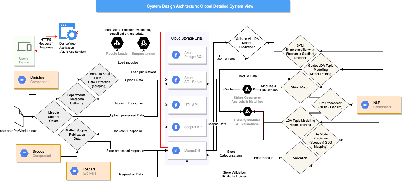 Server Communication Diagram